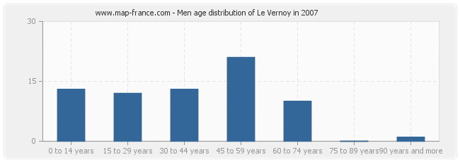 Men age distribution of Le Vernoy in 2007